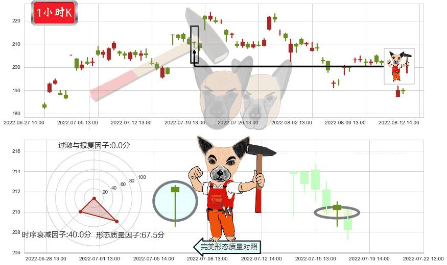 法拉电子(sh600563)锤头线(锤子线)K线图-阿布量化