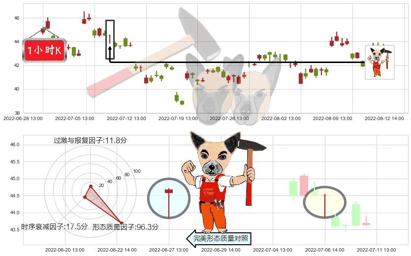 恒生电子(sh600570)锤头线(锤子线)K线图-阿布量化