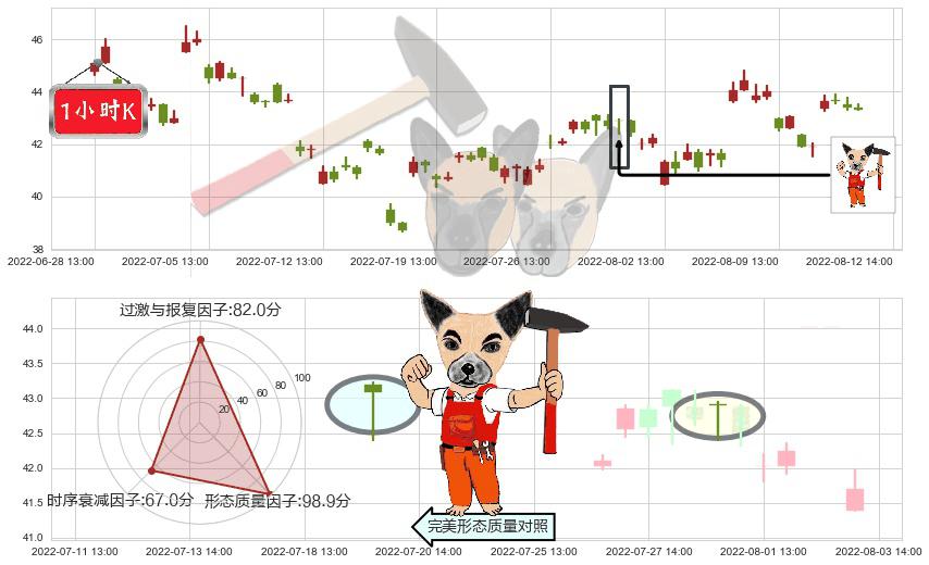 恒生电子(sh600570)锤头线(锤子线)K线图-阿布量化