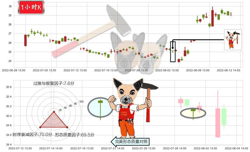 长电科技(sh600584)锤头线（锤子线）K线图-阿布量化