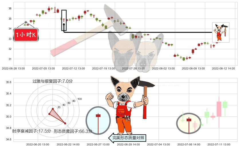 海螺水泥(sh600585)锤头线(锤子线)K线图-阿布量化