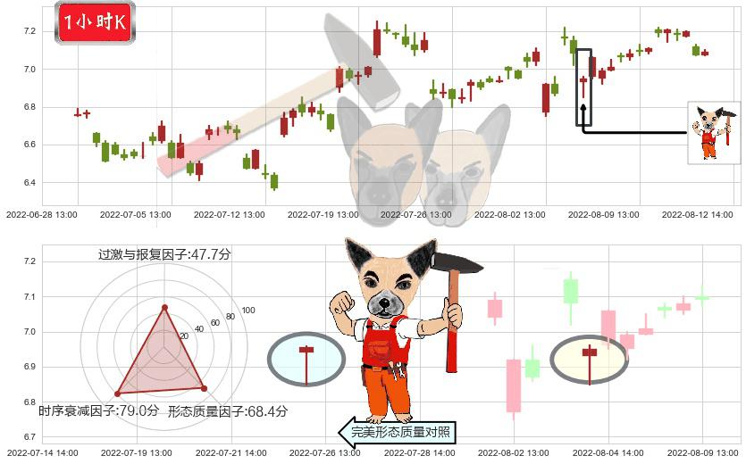 泰豪科技(sh600590)锤头线（锤子线）K线图-阿布量化