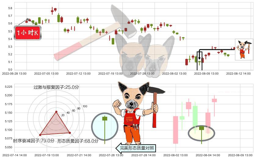益佰制药(sh600594)锤头线(锤子线)K线图-阿布量化