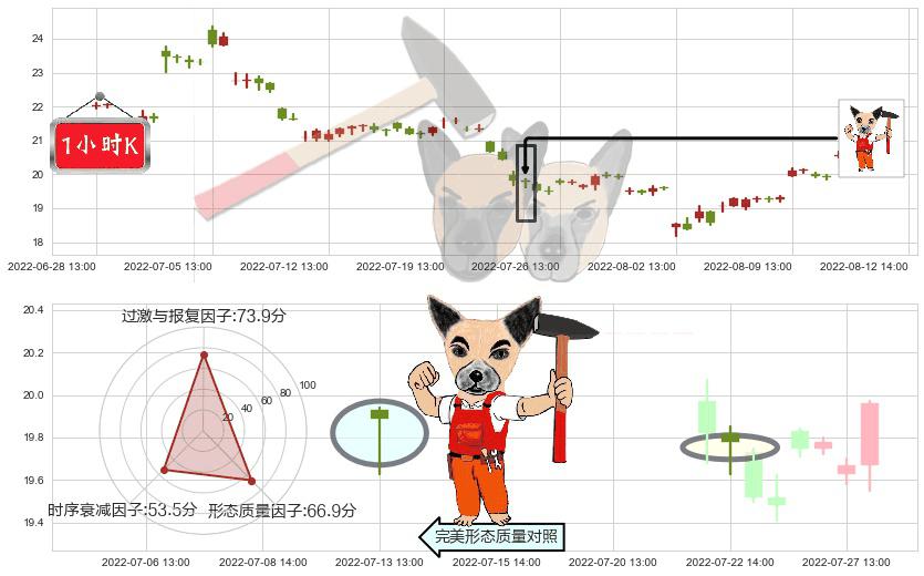 新安股份(sh600596)锤头线(锤子线)K线图-阿布量化