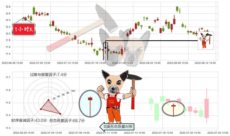 光明乳业(sh600597)锤头线（锤子线）K线图-阿布量化