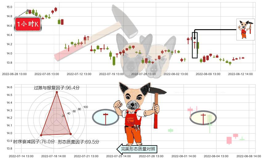 北大荒(sh600598)锤头线(锤子线)K线图-阿布量化