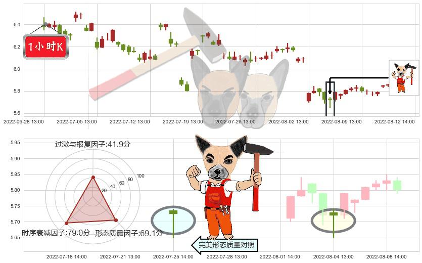 四川金顶(sh600678)锤头线(锤子线)K线图-阿布量化