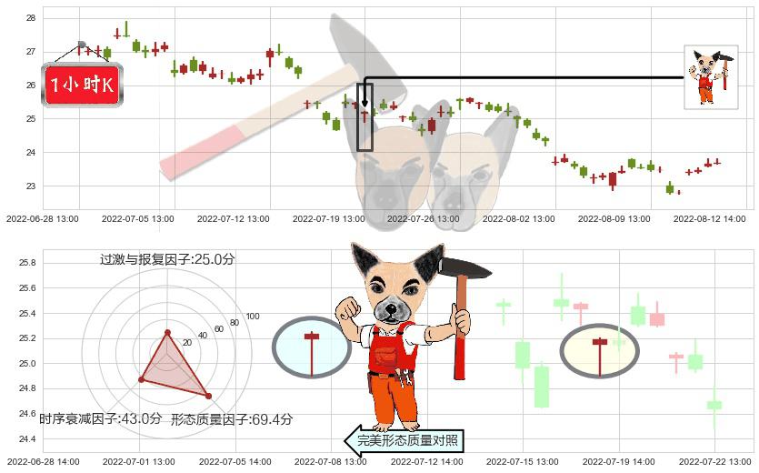 青岛海尔(sh600690)锤头线(锤子线)K线图-阿布量化