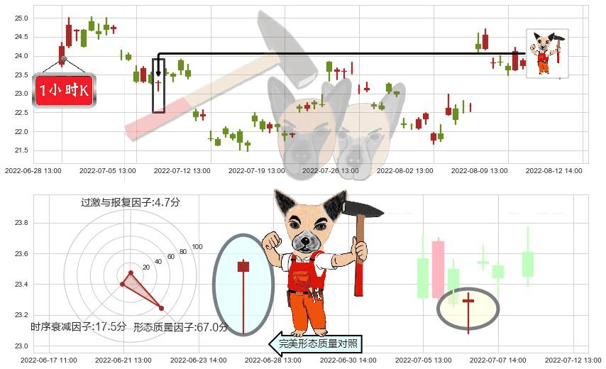 三安光电(sh600703)锤头线(锤子线)K线图-阿布量化
