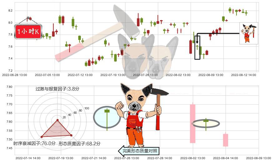 盛屯矿业(sh600711)锤头线(锤子线)K线图-阿布量化