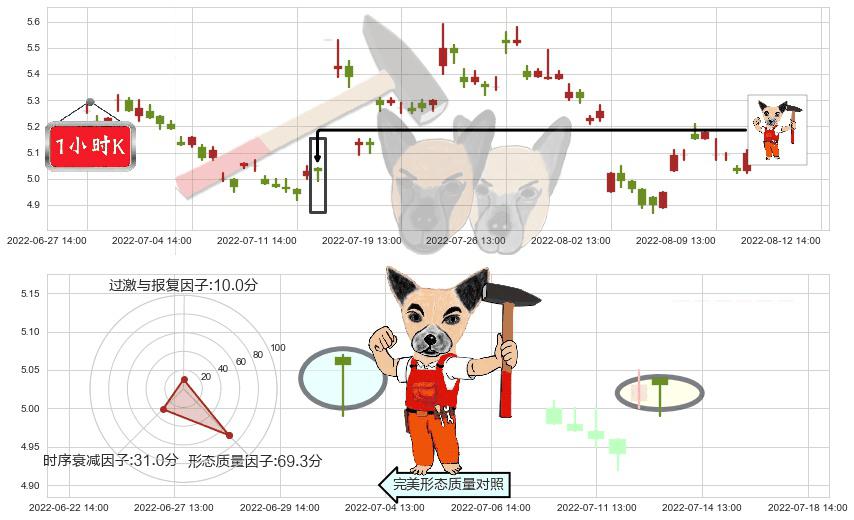 苏州高新(sh600736)锤头线（锤子线）K线图-阿布量化