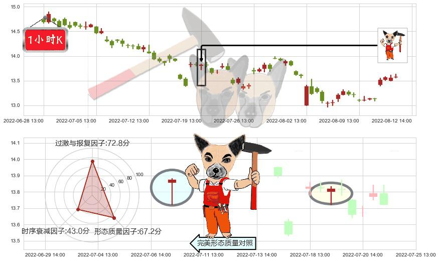辽宁成大(sh600739)锤头线(锤子线)K线图-阿布量化
