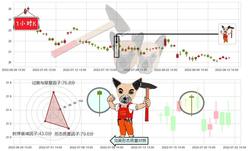 华域汽车(sh600741)锤头线(锤子线)K线图-阿布量化