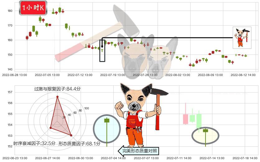 通策医疗(sh600763)锤头线(锤子线)K线图-阿布量化