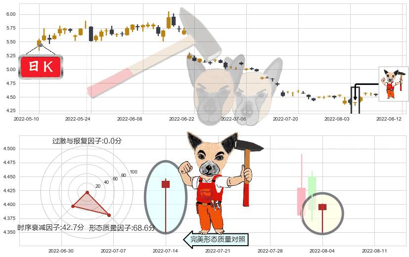 新钢股份(sh600782)锤头线(锤子线)K线图-阿布量化