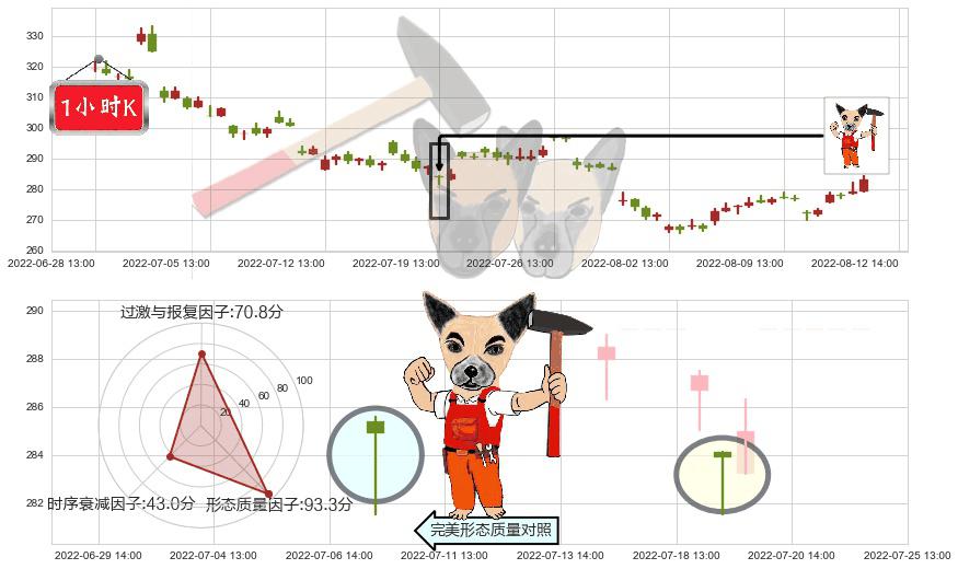 山西汾酒(sh600809)锤头线(锤子线)K线图-阿布量化