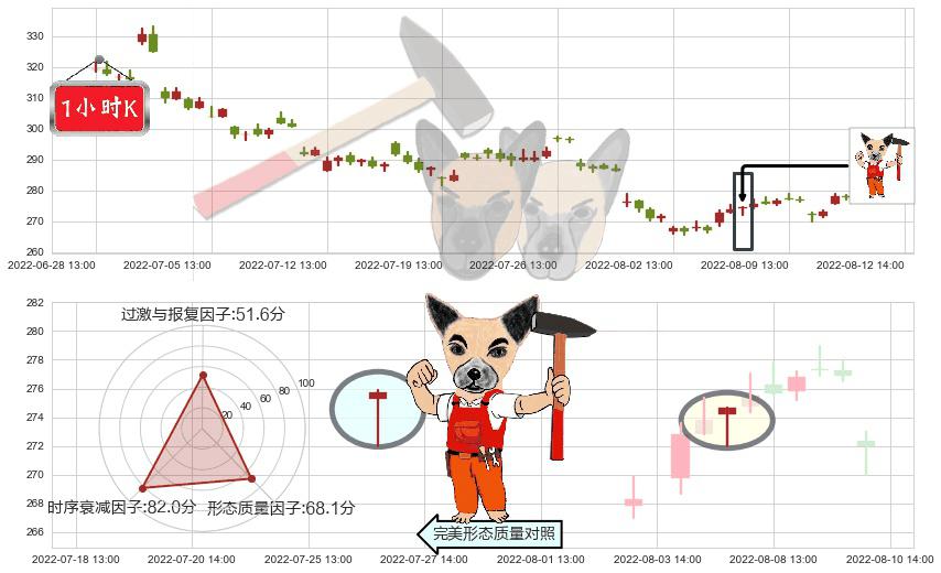山西汾酒(sh600809)锤头线(锤子线)K线图-阿布量化