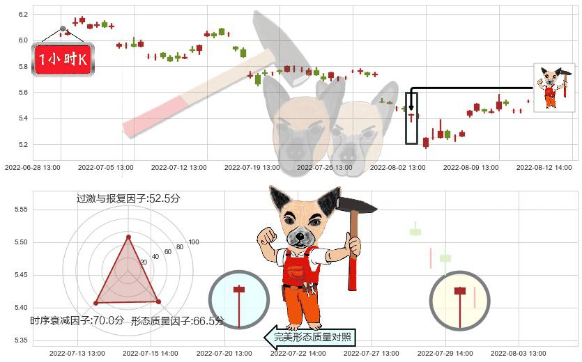 隧道股份(sh600820)锤头线(锤子线)K线图-阿布量化