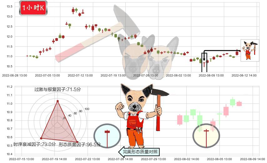 梅花生物(sh600873)锤头线(锤子线)K线图-阿布量化