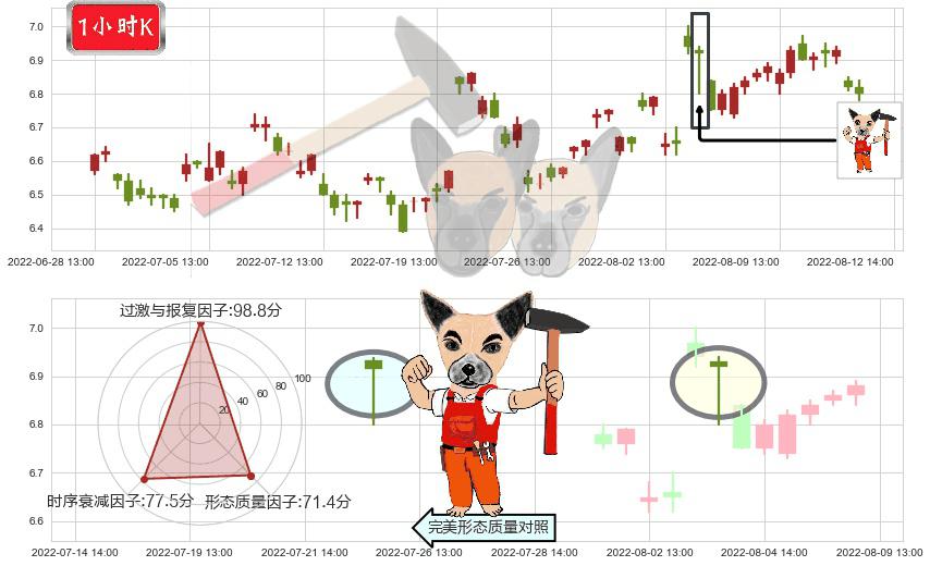 航天电子(sh600879)锤头线(锤子线)K线图-阿布量化