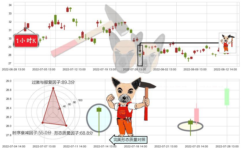 杉杉股份(sh600884)锤头线(锤子线)K线图-阿布量化