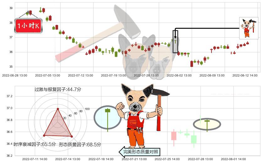 伊利股份(sh600887)锤头线(锤子线)K线图-阿布量化