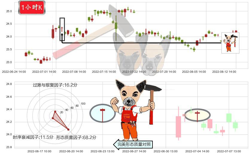 长江电力(sh600900)锤头线(锤子线)K线图-阿布量化