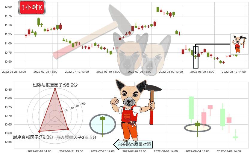 中国电影(sh600977)锤头线（锤子线）K线图-阿布量化