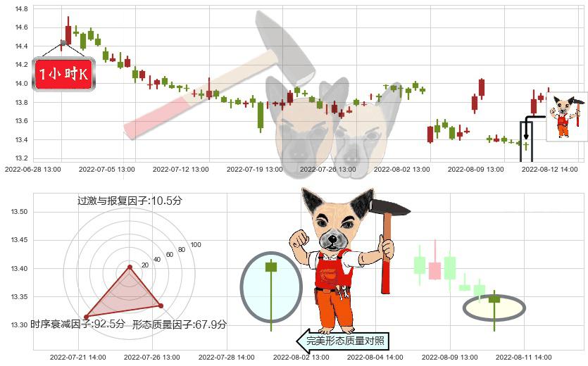 招商证券(sh600999)锤头线(锤子线)K线图-阿布量化