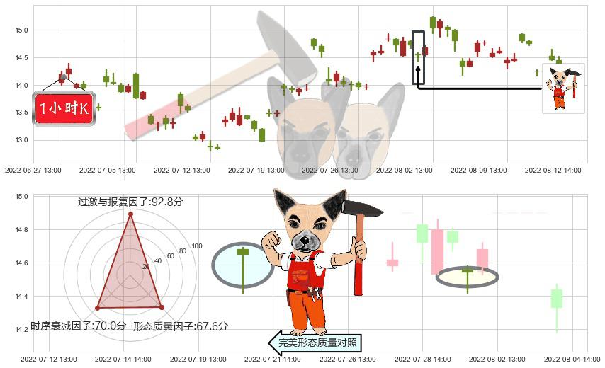 西部黄金(sh601069)锤头线(锤子线)K线图-阿布量化
