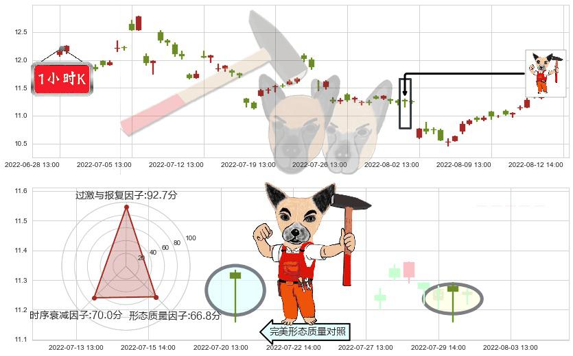 西部矿业(sh601168)锤头线(锤子线)K线图-阿布量化