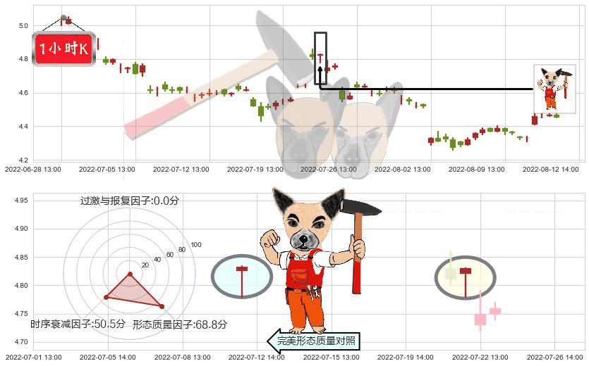 君正集团(sh601216)锤头线(锤子线)K线图-阿布量化