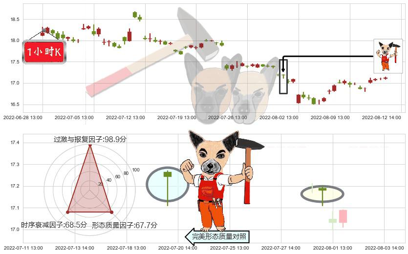 上海医药(sh601607)锤头线(锤子线)K线图-阿布量化