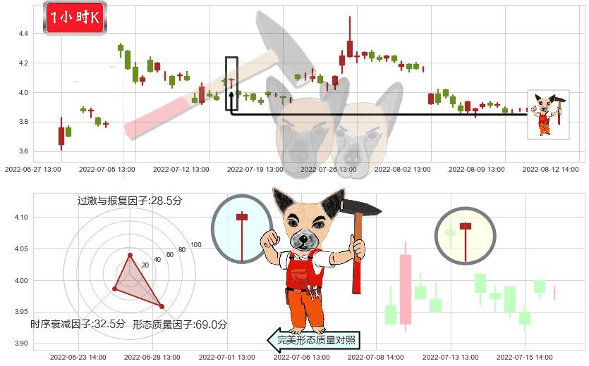 中信重工(sh601608)锤头线(锤子线)K线图-阿布量化