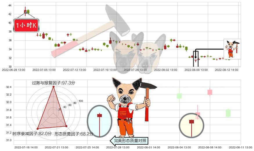 长城汽车(sh601633)锤头线(锤子线)K线图-阿布量化
