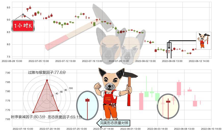 中国交建(sh601800)锤头线(锤子线)K线图-阿布量化