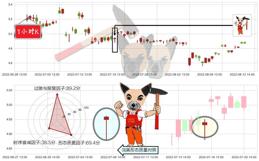 新集能源(sh601918)锤头线(锤子线)K线图-阿布量化
