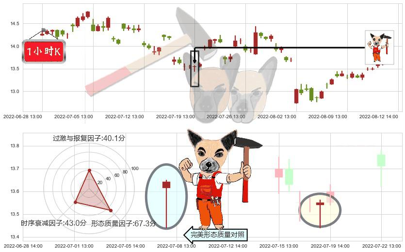 基蛋生物(sh603387)锤头线(锤子线)K线图-阿布量化