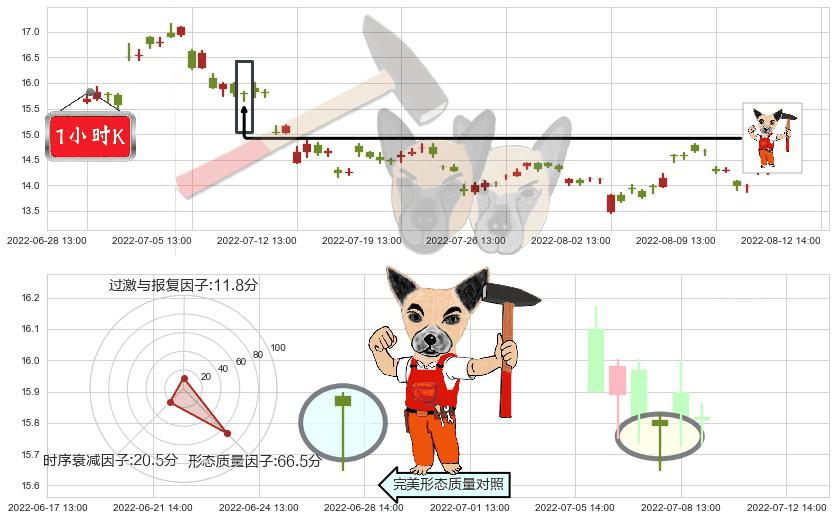 桃李面包(sh603866)锤头线(锤子线)K线图-阿布量化