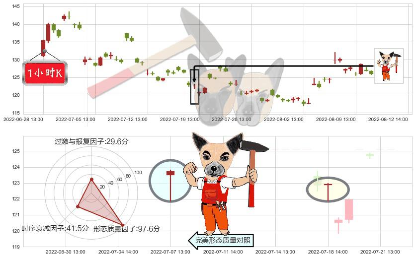 兆易创新(sh603986)锤头线(锤子线)K线图-阿布量化