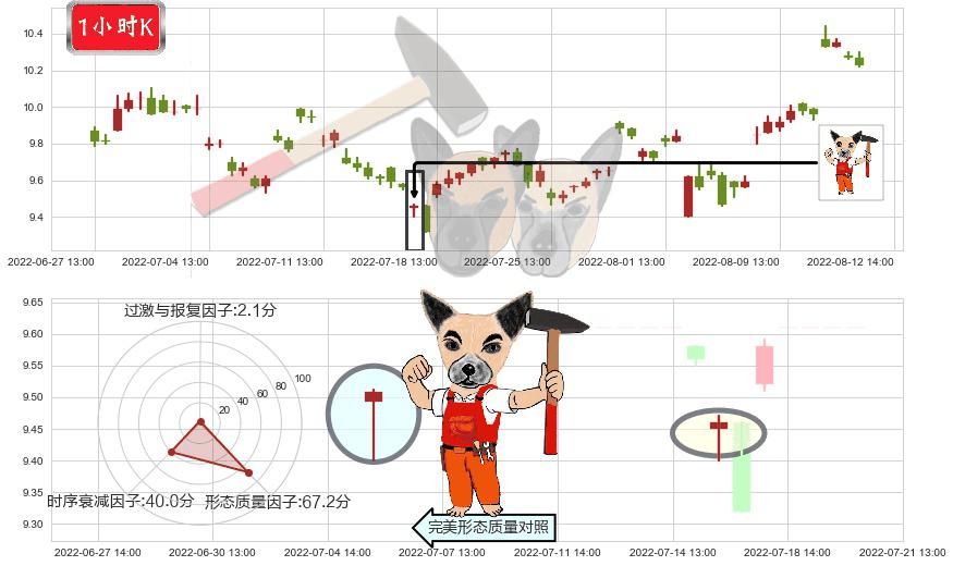深天马A(sz000050)锤头线(锤子线)K线图-阿布量化