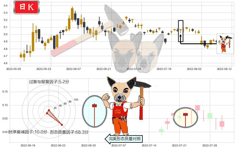 盐田港(sz000088)锤头线(锤子线)K线图-阿布量化