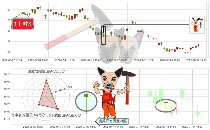 美的集团(sz000333)锤头线(锤子线)K线图-阿布量化