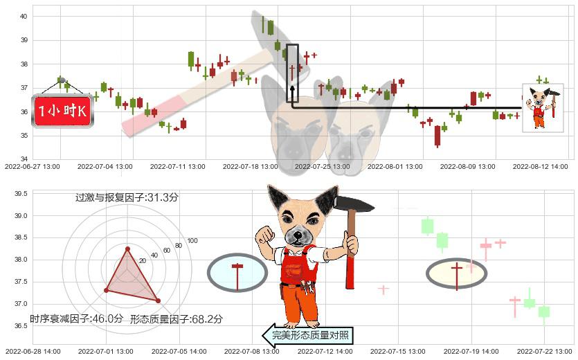 东阿阿胶(sz000423)锤头线(锤子线)K线图-阿布量化