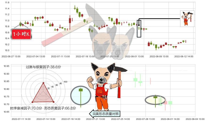 鄂武商A(sz000501)锤头线(锤子线)K线图-阿布量化