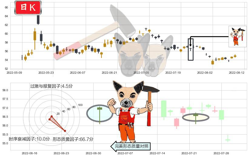 云南白药(sz000538)锤头线(锤子线)K线图-阿布量化