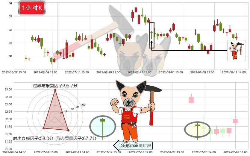中航飞机(sz000768)锤头线(锤子线)K线图-阿布量化