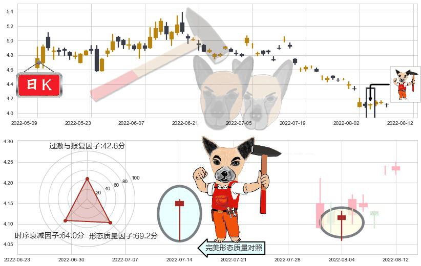 新兴铸管(sz000778)锤头线（锤子线）K线图-阿布量化