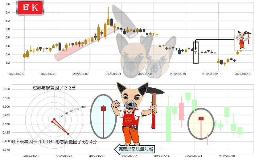 长江证券(sz000783)锤头线（锤子线）K线图-阿布量化
