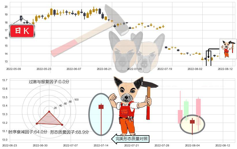 鲁西化工(sz000830)锤头线(锤子线)K线图-阿布量化